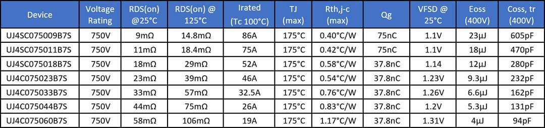 Chart - Qorvo / UnitedSiC 750V UJ4C/SC SiC FETs in D2PAK-7L Package
