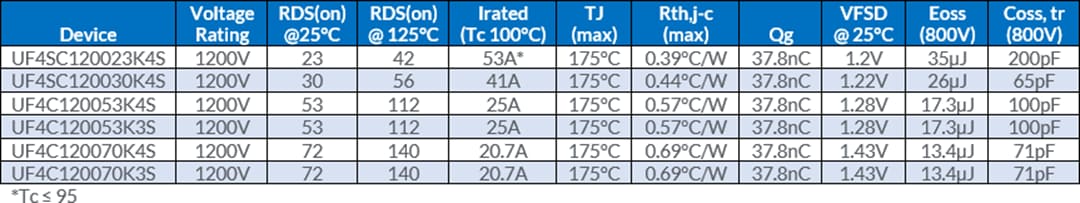 Chart - Qorvo / UnitedSiC UF4C/SC 1200V Gen 4 SiC FETs