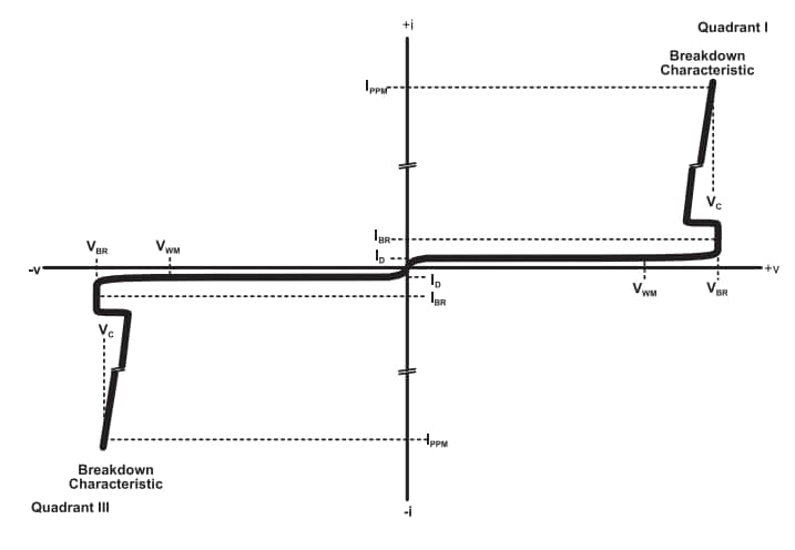 Performance Graph - Bourns PTVS1-0xxC-H High Current Power TVS Diodes