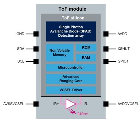 STMicroelectronics VL53L4Cx Time-of-Flight Sensors
