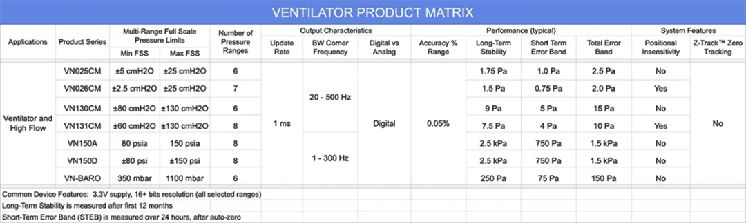 Chart - Superior Sensor Technology VN Pressure Sensors