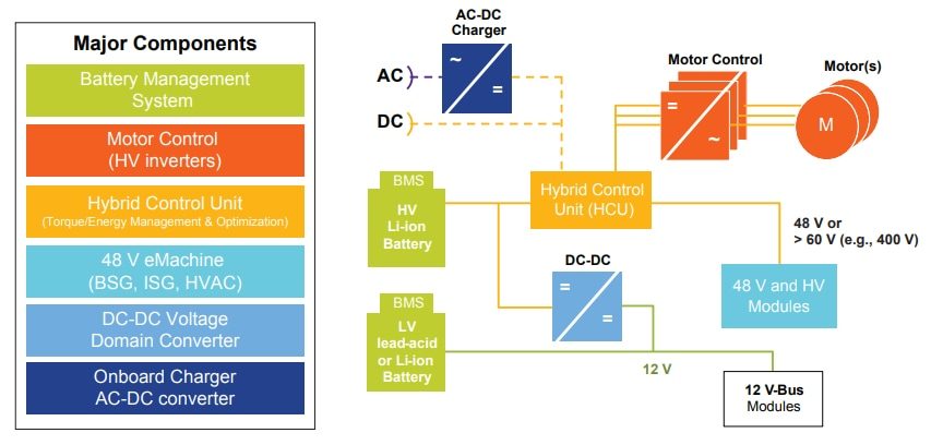 NXP Semiconductors Vehicle Electrification Solutions