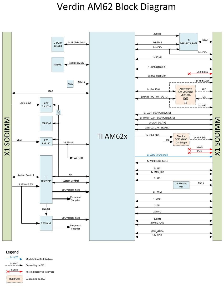 Block Diagram - Toradex Verdin AM62 System on Modules (SoMs)
