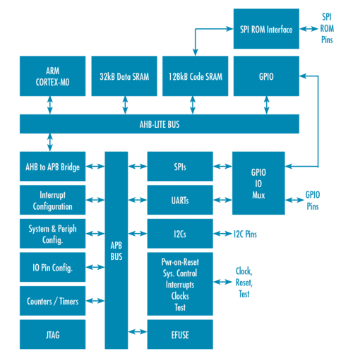 Block Diagram - VORAGO Technologies VA10805 Evaluation Kit