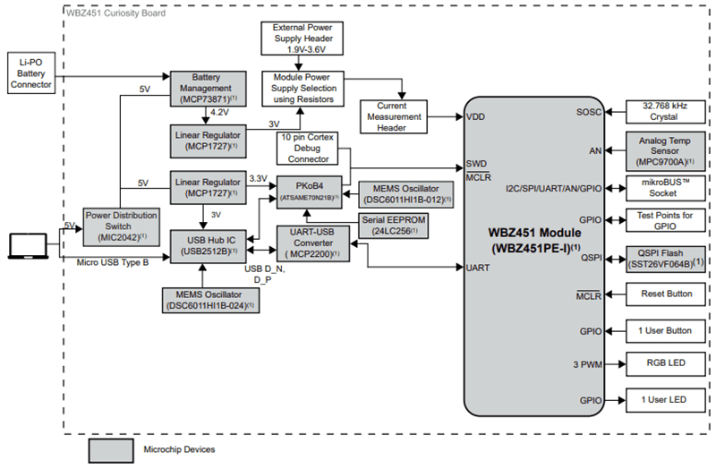 Block Diagram - Microchip Technology WBZ451 Curiosity Board