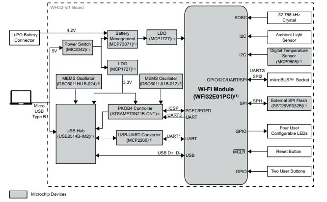 Block Diagram - Microchip Technology EV36W50A WFI32-IoT Board Block Diagram - Microchip Technology EV36W50A WFI32-IoT Board