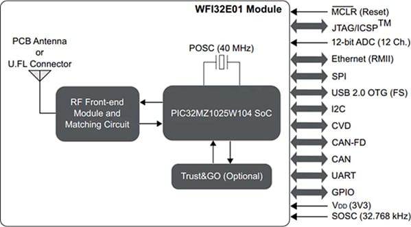 Microchip Technology WFI32E01 Wi-Fi® Microcontroller Modules