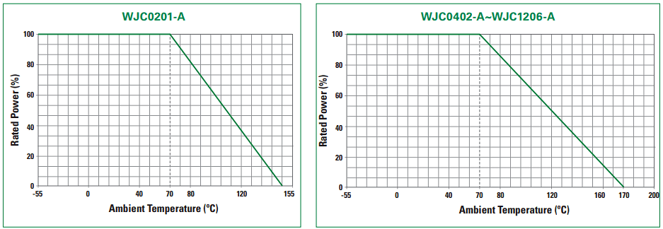 Performance Graph - Littelfuse WJC-A Surface-Mount High Current Jumpers