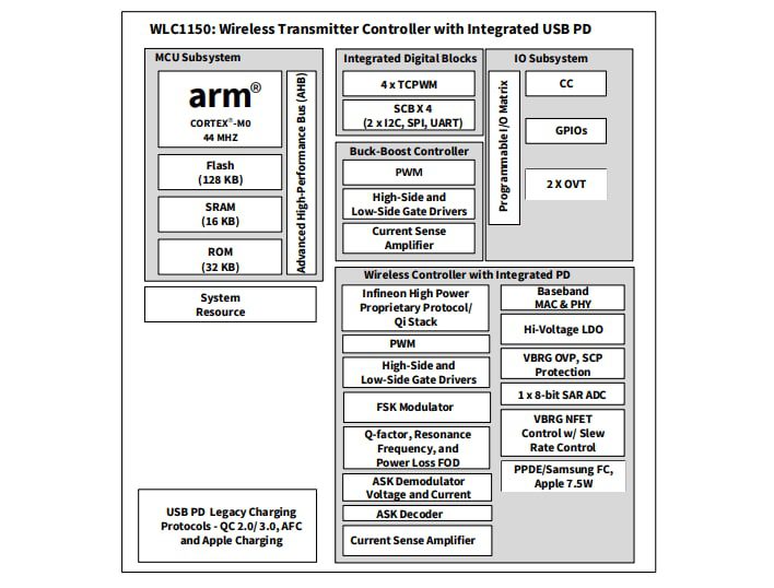 Block Diagram - Infineon Technologies Wireless Charging ICs