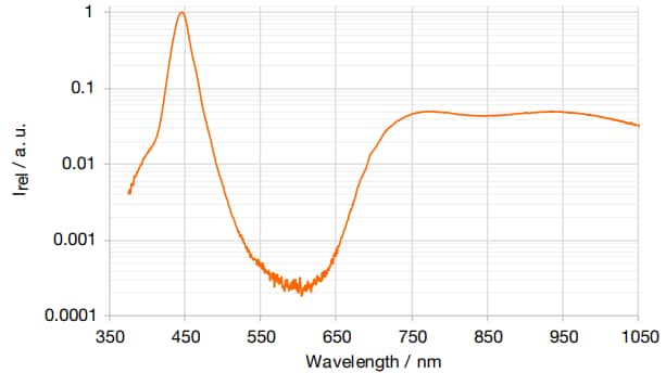 Performance Graph - ams OSRAM SFH 4737 IR Broadband Emitter
