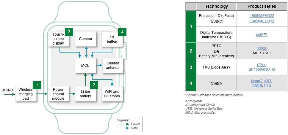 Littelfuse Portable Medical Devices & Connected Health