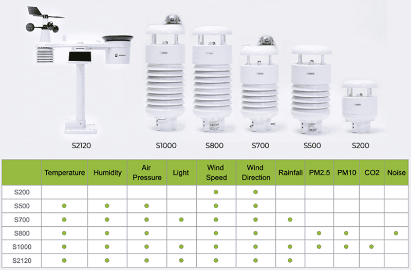 Seeed Studio SenseCAP All-in-One Weather Sensors/Stations
