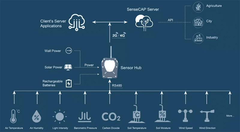 Seeed Studio SenseCAP All-in-One Weather Sensors/Stations