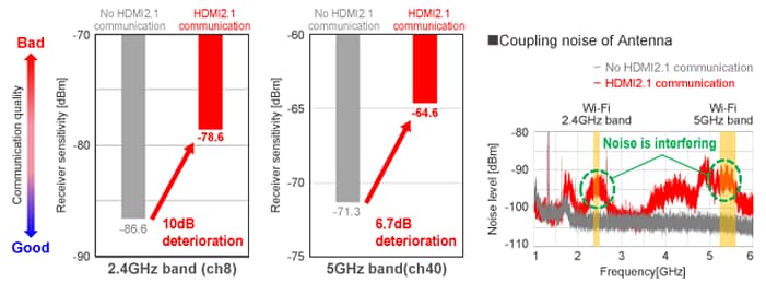Murata Noise Suppression Measures for HDMI 2.1 Murata Noise Suppression Measures for HDMI 2.1
