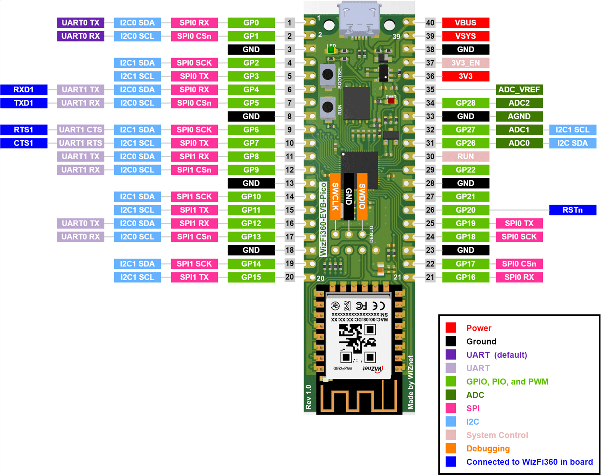WIZnet WizFi360-EVB-Pico Evaluation Board