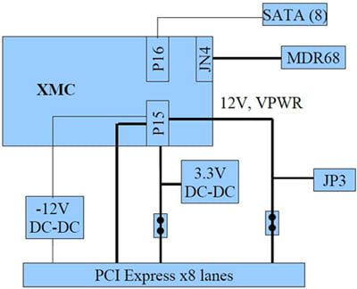 ISI / Molex PCIe XMC x8 Lane Adapter