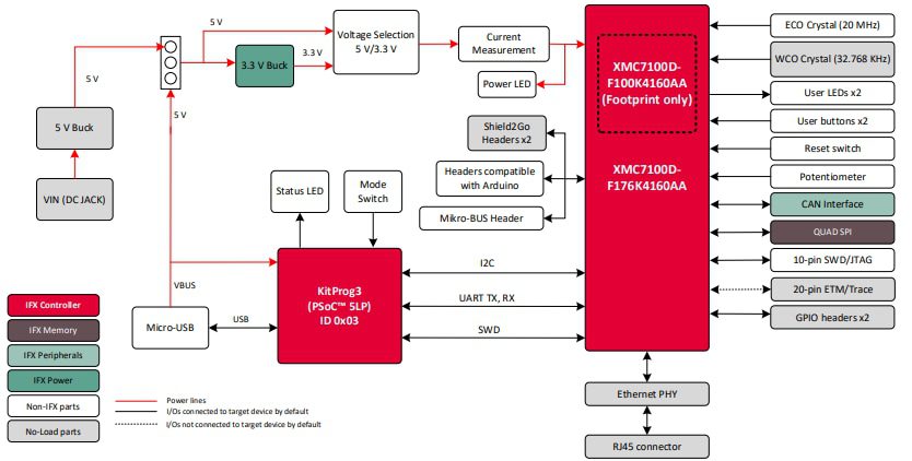 Block Diagram - Infineon Technologies XMC7100 Evaluation Kit
