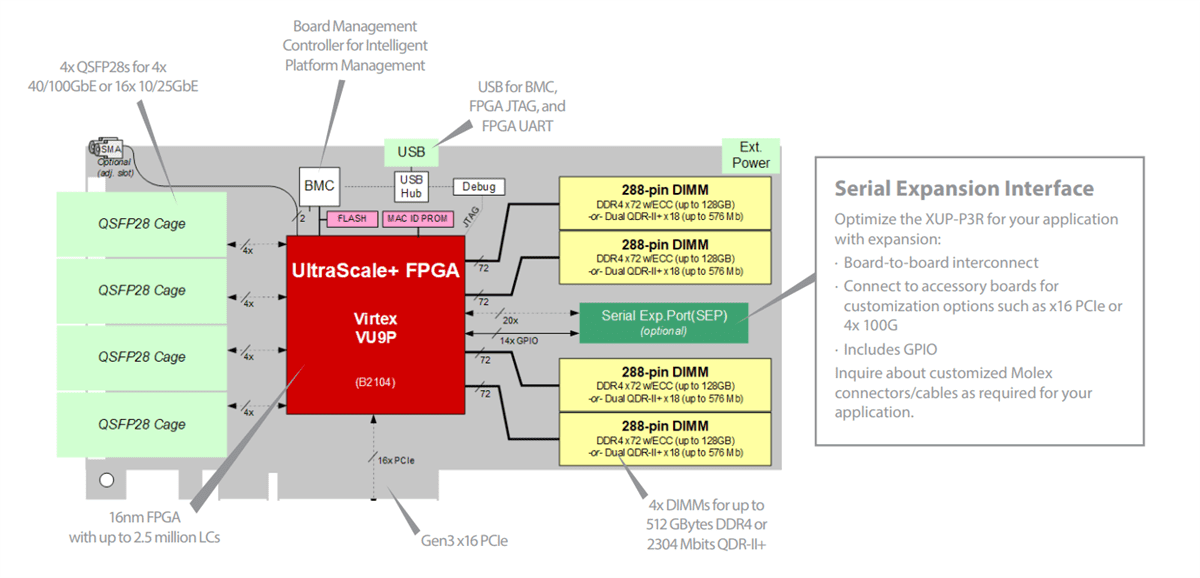 Block Diagram - BittWare XUP-P3R FPGA Accelerator Card