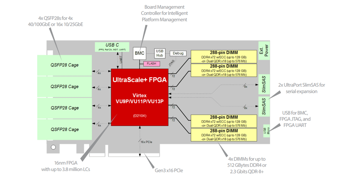 Block Diagram - BittWare XUP-VV4 FPGA Accelerator Card