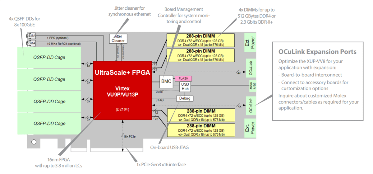 Block Diagram - BittWare XUP-VV8 FPGA Accelerator Card