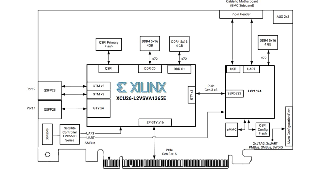Block Diagram - AMD / Xilinx Alveo™ SN1000 SmartNIC Accelerator Card