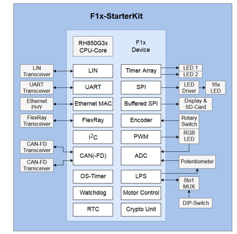 Block Diagram - Renesas Electronics RH850/F1KM-S4 Starter Kit