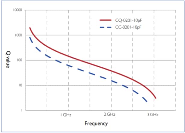 Chart - YAGEO Hi Q NP0 Surface-Mount MLCCs