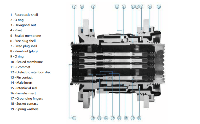 Block Diagram - Amphenol Socapex RNJ Rack & Panel Cylindrical Connectors