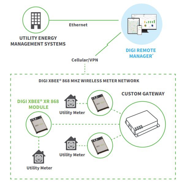 Digi XBee® XR 868 RF Modules