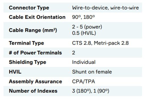 Aptiv SHIELDPACK™ CTS280 Connectors