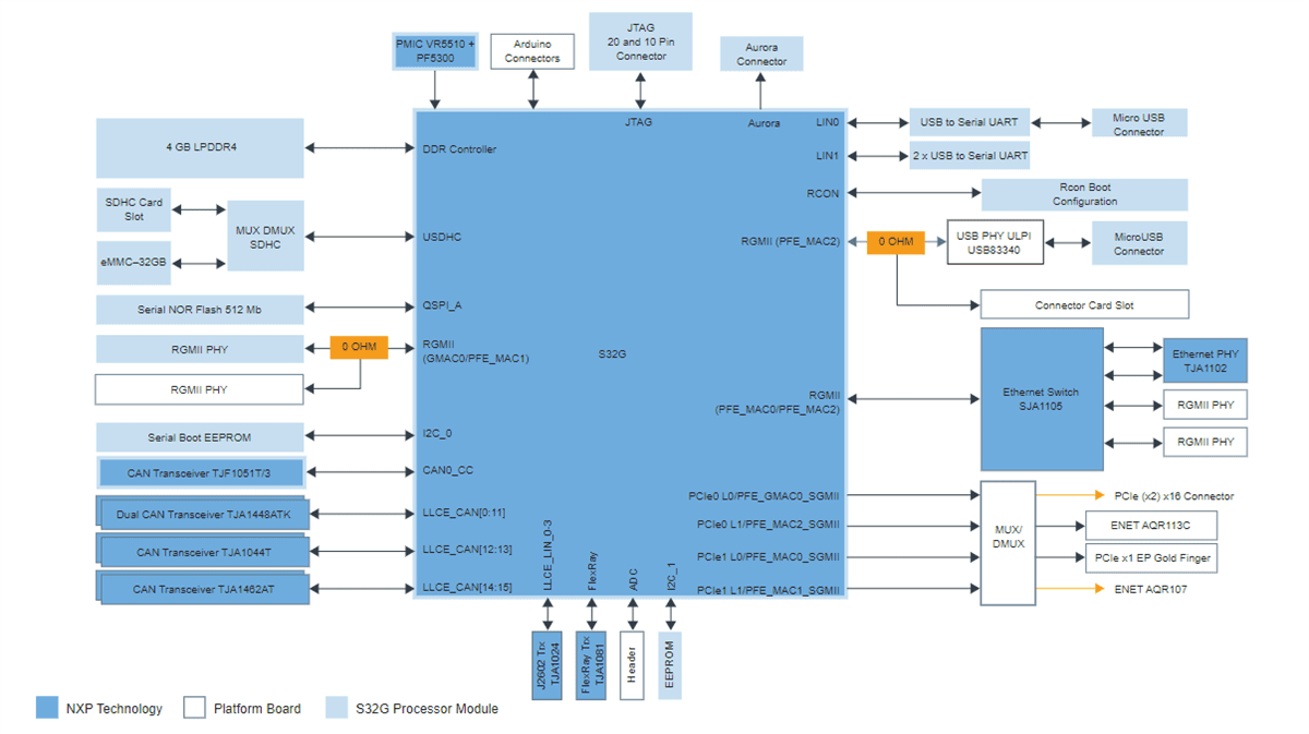 Block Diagram - NXP Semiconductors S32G Vehicle Network Processing Evaluation Board 3