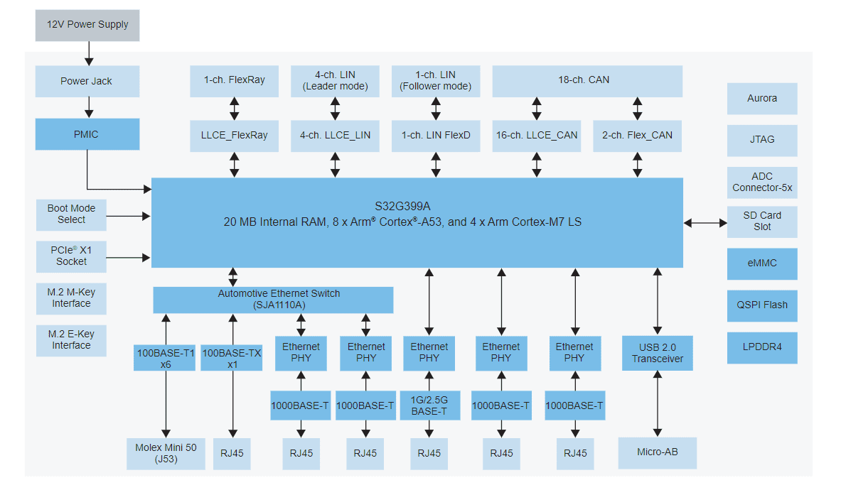 Block Diagram - NXP Semiconductors GoldBox 3 Vehicle Networking Development Platform