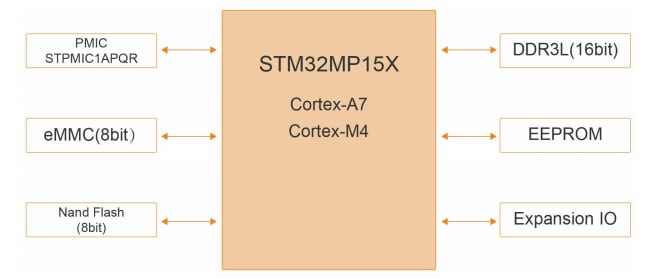 Block Diagram - MYIR Tech MYC-YA15XC-T CPU Modules