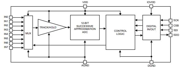 Block Diagram - ROHM Semiconductor BD79104FV-LA A/D Converter Block Diagram - ROHM Semiconductor BD79104FV-LA A/D Converter