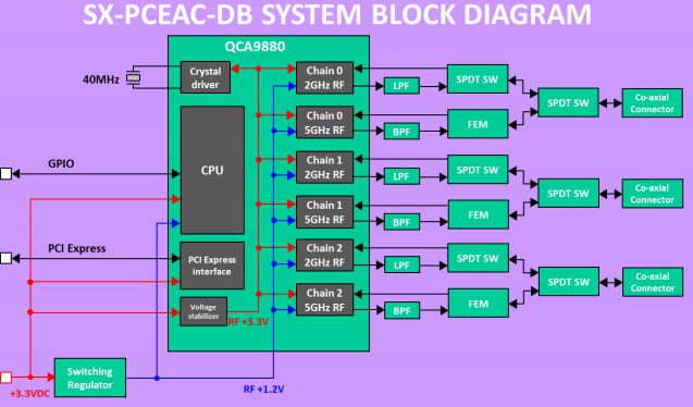 Block Diagram - Silex Technology SX-PCEAC PCI Express Half Mini Card WLAN Modules