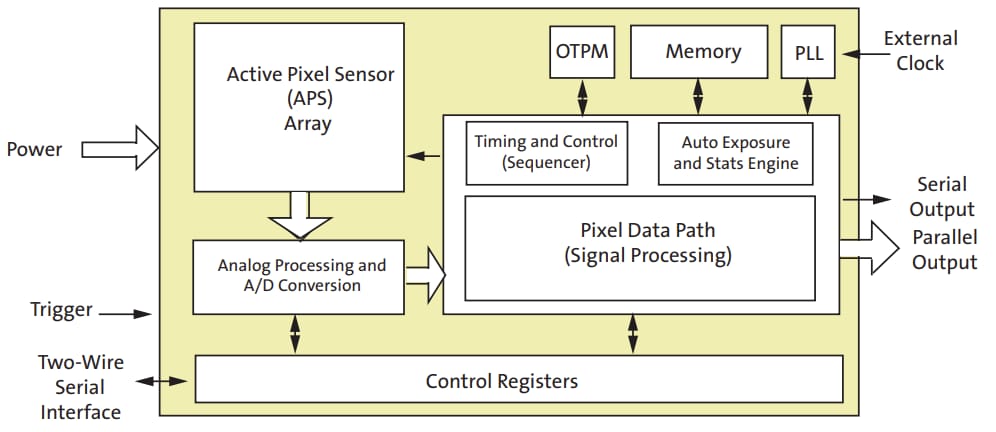 Block Diagram - onsemi AR0132AT CMOS Digital Image Sensor