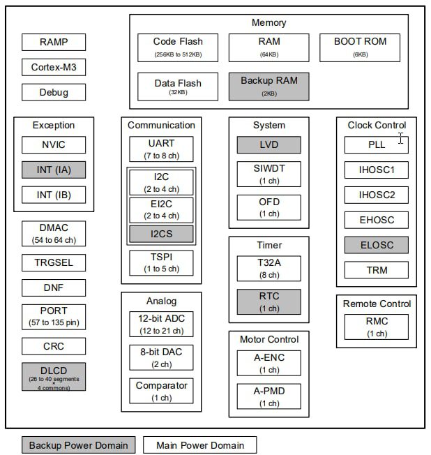 Block Diagram - Toshiba TMPM3H Arm® Microcontrollers
