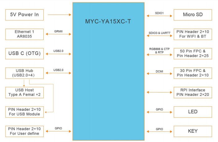 Block Diagram - MYIR Tech MYD-YA15XC-T Development Boards