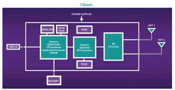Block Diagram - Sequans Cassiopeia CB410L/CB610L Modules