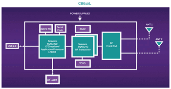 Block Diagram - Sequans Cassiopeia CB410L/CB610L Modules