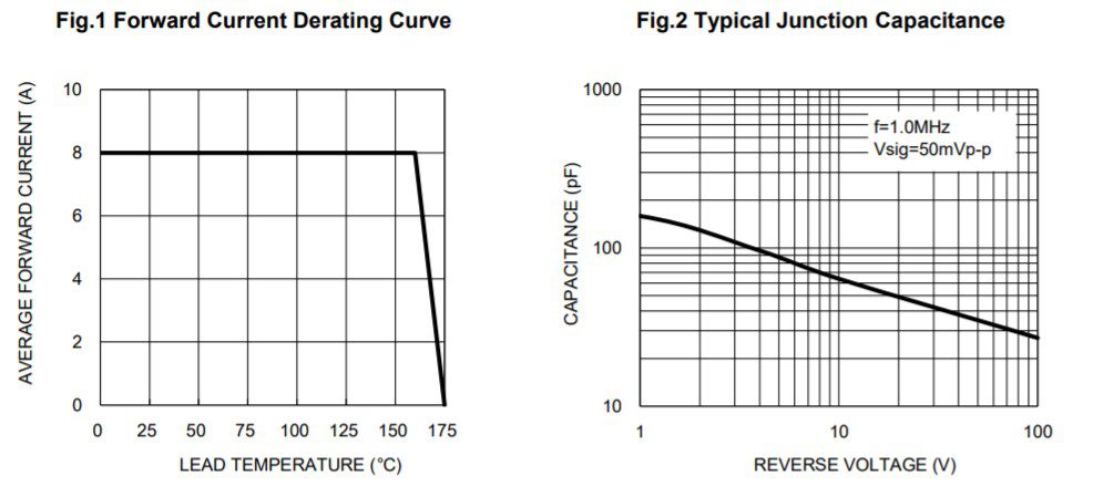 Performance Graph - Taiwan Semiconductor PUUP8xH Surface Mount Rectifiers