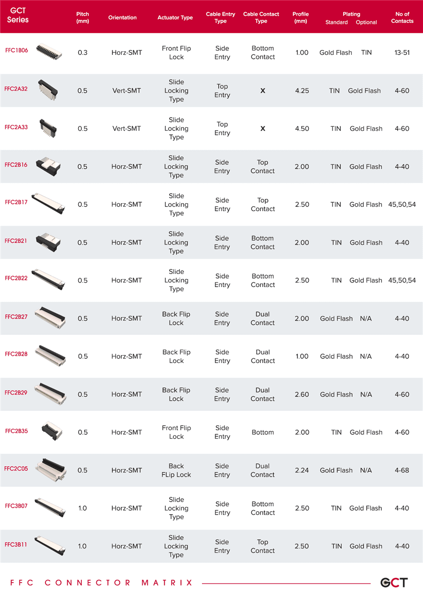 GCT (Global Connector Technology) FFC / FPC Connectors