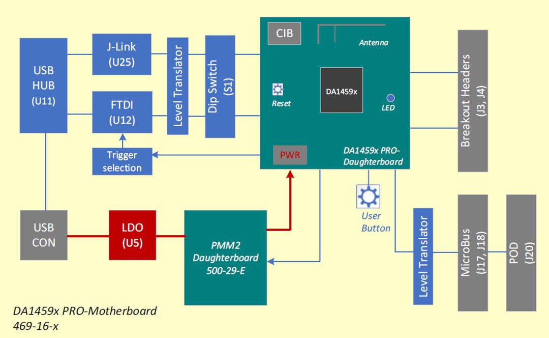 Block Diagram - Renesas / Dialog DA14592 Development Tools