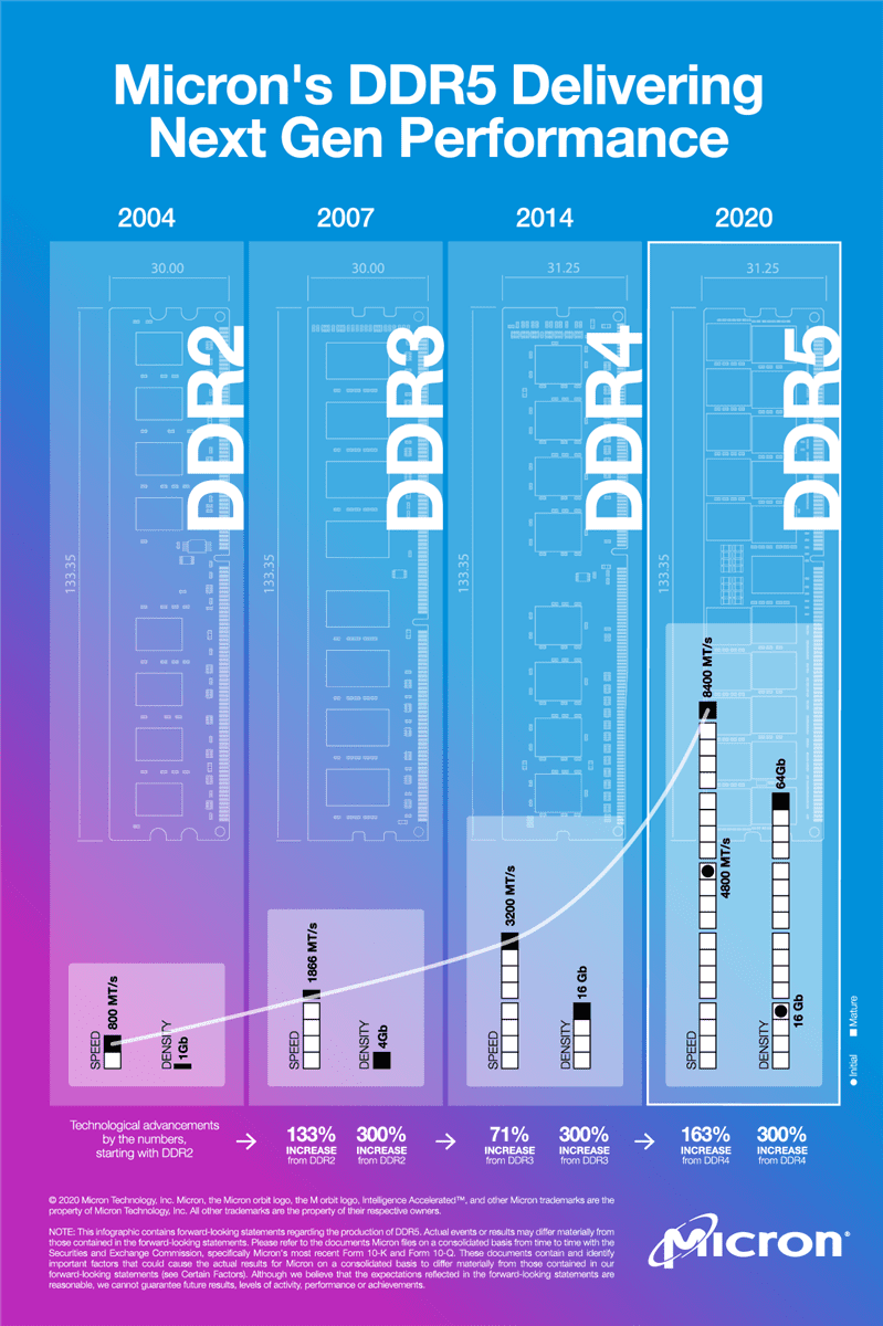 Micron DDR5 SDRAM