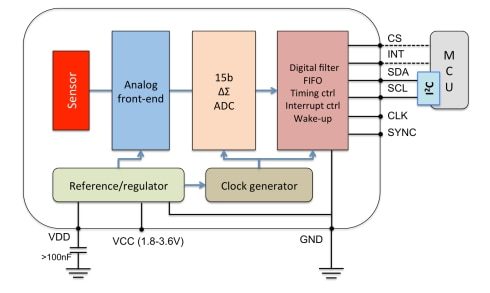 Block Diagram - Broadcom AFBR-S6EPY eZPyro™ Pyroelectric IR Sensors