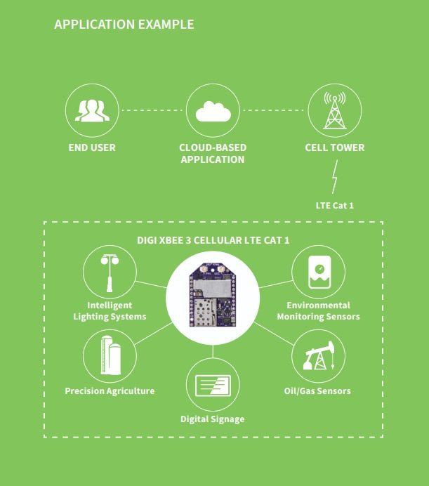 Digi XBee® 3 Cellular LTE Cat 1 Modules