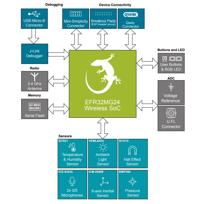 Block Diagram - Silicon Labs xG24 Dev Kit for EFR32BG24 BLUETOOTH Wireless SoCs Block Diagram - Silicon Labs xG24 Dev Kit for EFR32BG24 BLUETOOTH Wireless SoCs