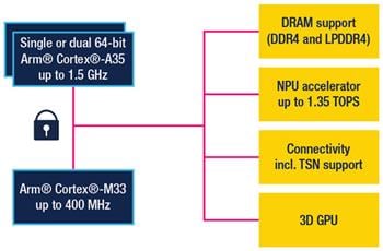 Block Diagram - STMicroelectronics STM32MP25 Microprocessors