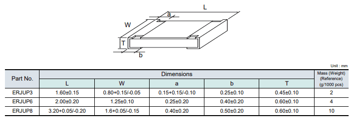 Chart - Panasonic Electronic Components ERJ-UP6D Anti-Sulfurated Thick Film Chip Resistors
