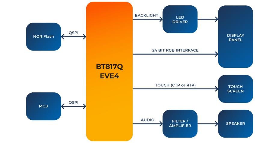Block Diagram - Riverdi 7